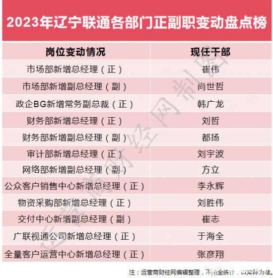 辽宁联通2023年部门正副职干部调整揭秘 市场部政企部一把手均有变化