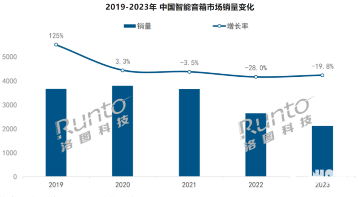 中国智能音箱市场连续第3年下滑 销量同比下降19.8%