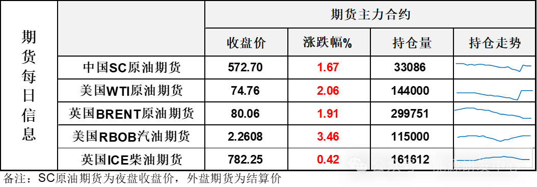 油价刷新2024年高点，逐步消化上档阻力，局势进一步回暖