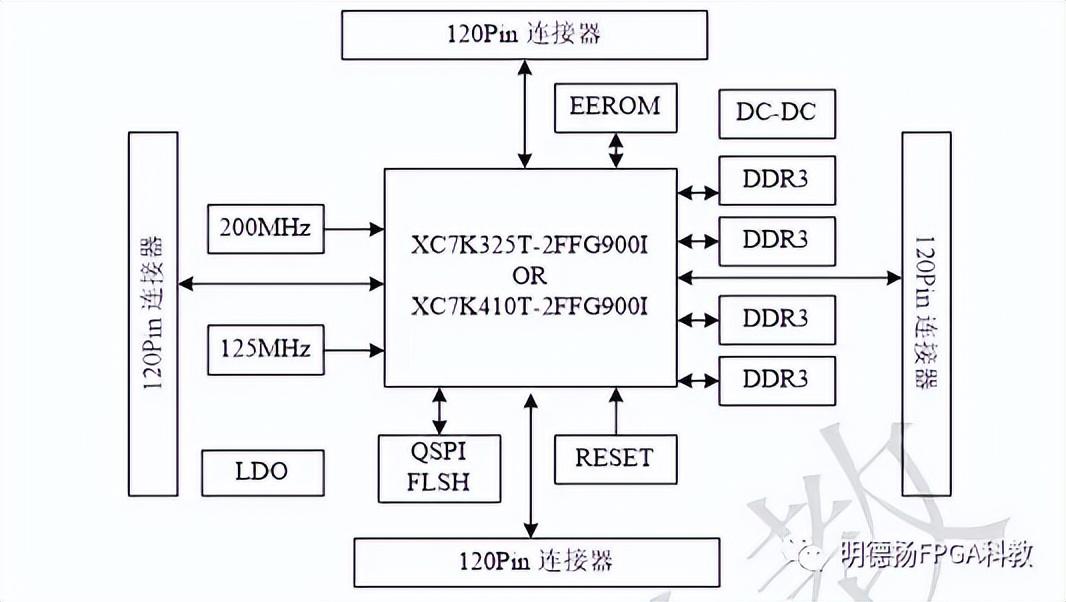 基于Kintex-7 FPGA的核心板电路设计