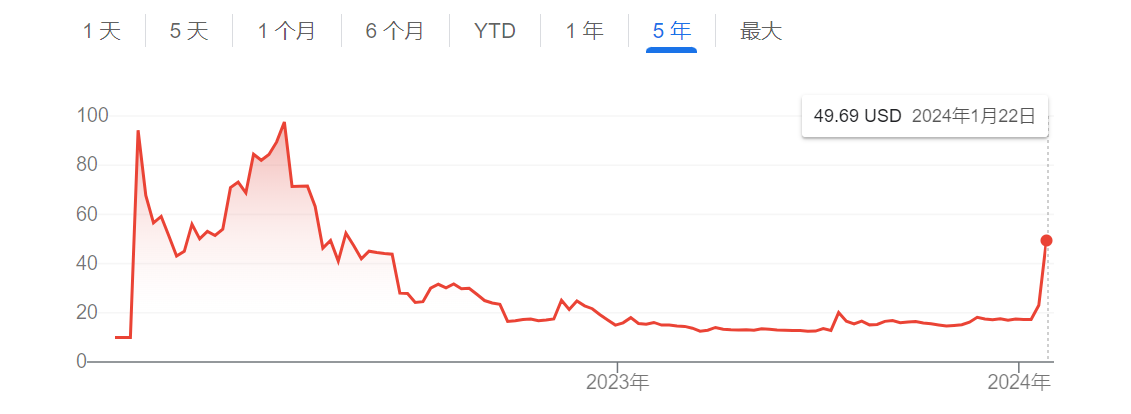 特朗普党内劲敌退选 多只“特朗普概念股”周一飙升