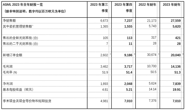 ASML财报：2023年ASML净销售额达到276亿欧元 毛利率为51.3％