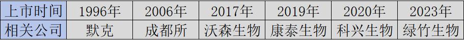 图：国内23价肺炎疫苗获批时间表，来源：锦缎研究院