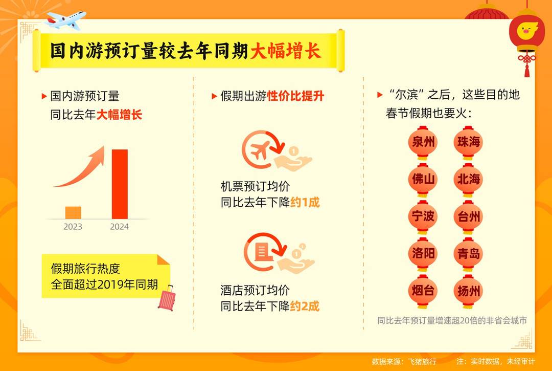 新经济·烟火东北｜春节假期酒店预订量同比2019年增长1.6倍，更多“尔滨”有望脱颖而出