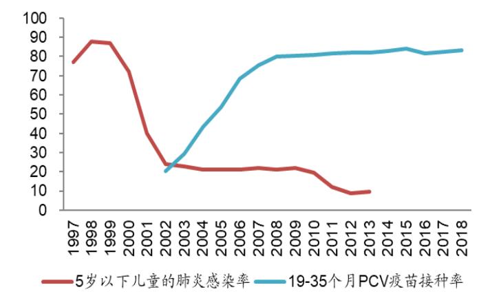 图：美国PCV疫苗接种率与儿童发病率关系，来源：西南证券