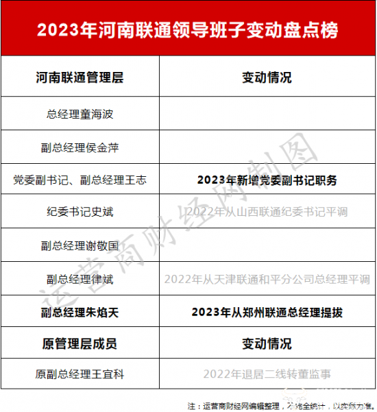 河南联通2023年班子成员变动盘点：一副总转资深后提拔朱焰天