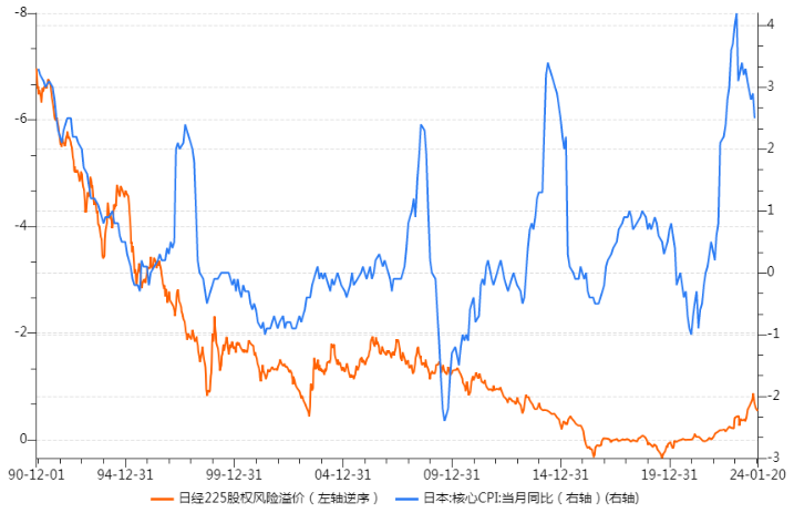 （这次不一样？日经的股权风险溢价对本轮通胀给予了积极反应  来源：Wind，笔者）
