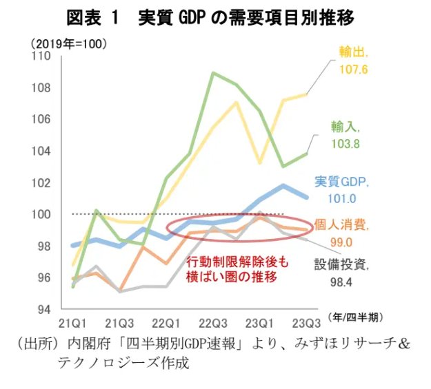 （日本的实际增长牵引更多来自顺差，内需相关实际需求仍然低迷 来源：Mizuho）