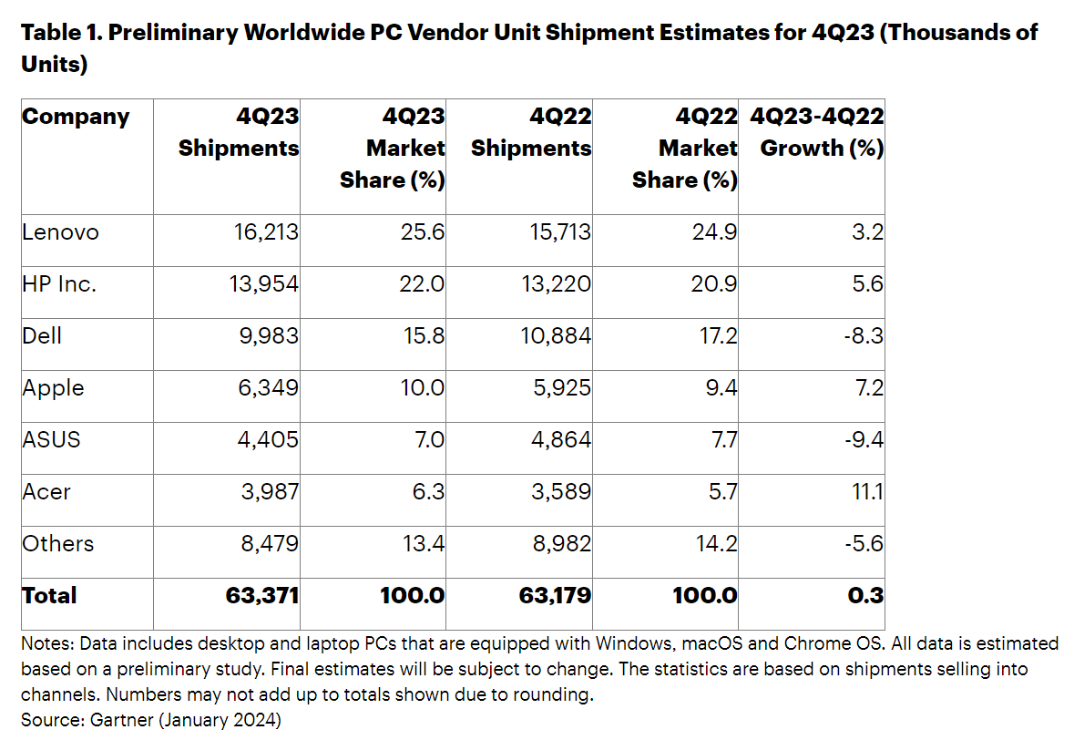 Gartner：2023年全球PC出货量达到2.418亿台  同比下降14.8%