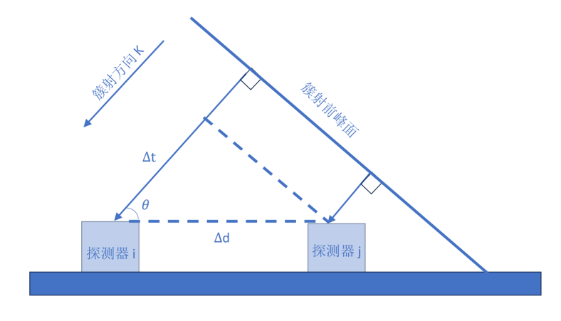 图2：简化的重建方向的示意图