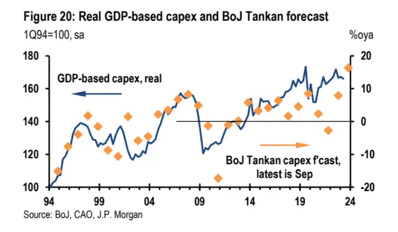 （日本的资本支出能延续吗？来源：JPM）