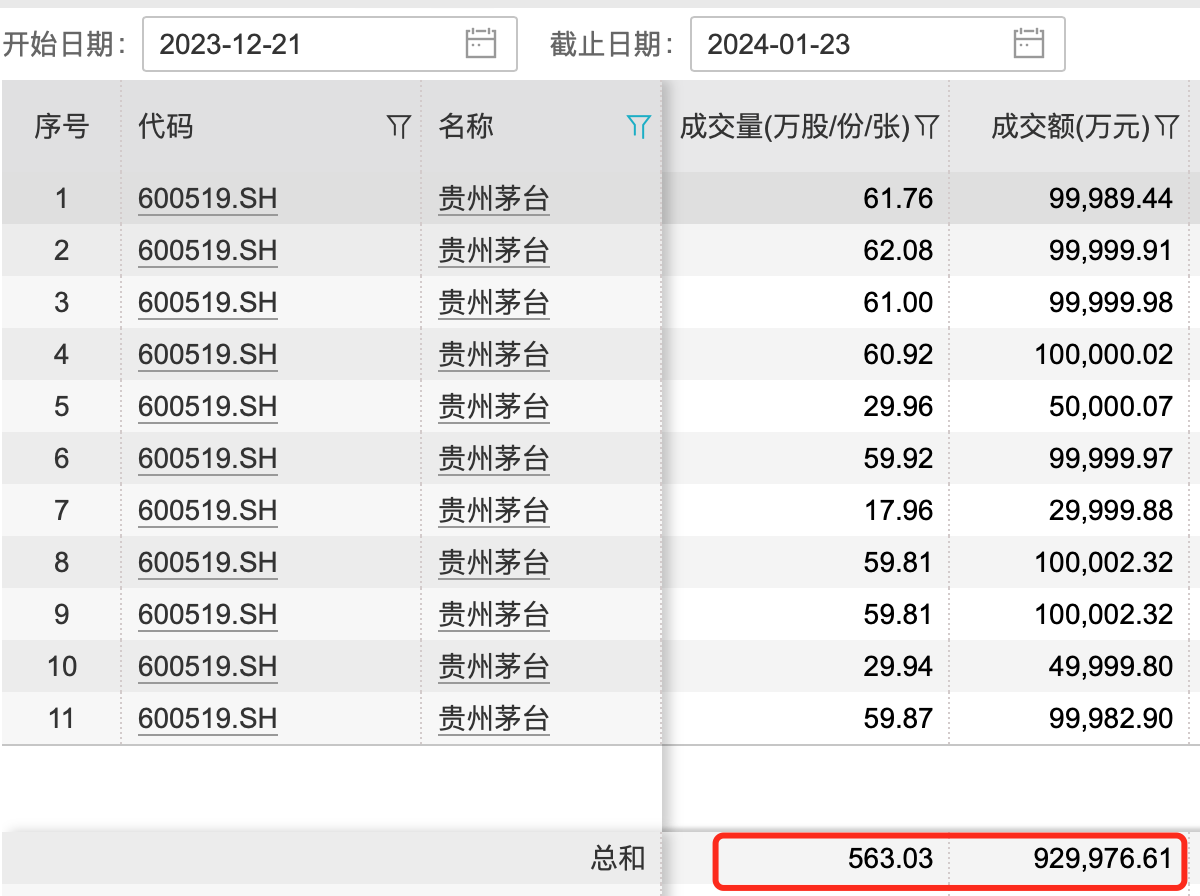 东莞证券发布贵州茅台“买入”评级报告，旗下长安分公司卖出逾560万股
