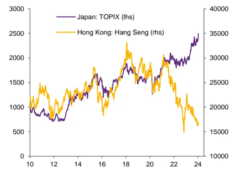 （亚洲共振的瓦解：日经与恒生从一致到分歧 来源：Natwest）