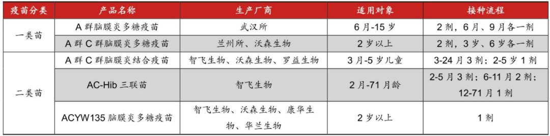 图：流脑疫苗概况，来源：野村证券