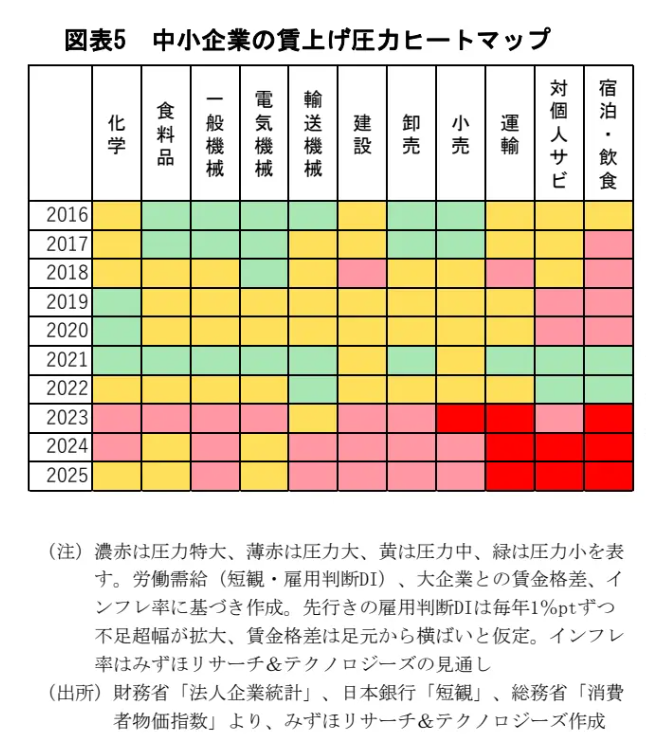 （中小企业的薪资压力相当广泛，线下服务尤甚 来源：Mizuho）