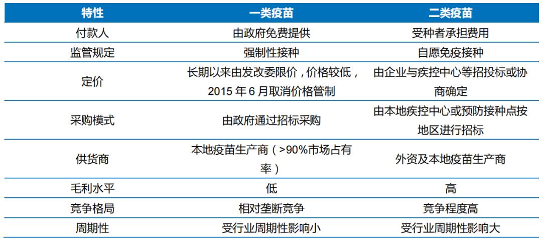 图：一类疫苗与二类疫苗区别，来源：华金证券