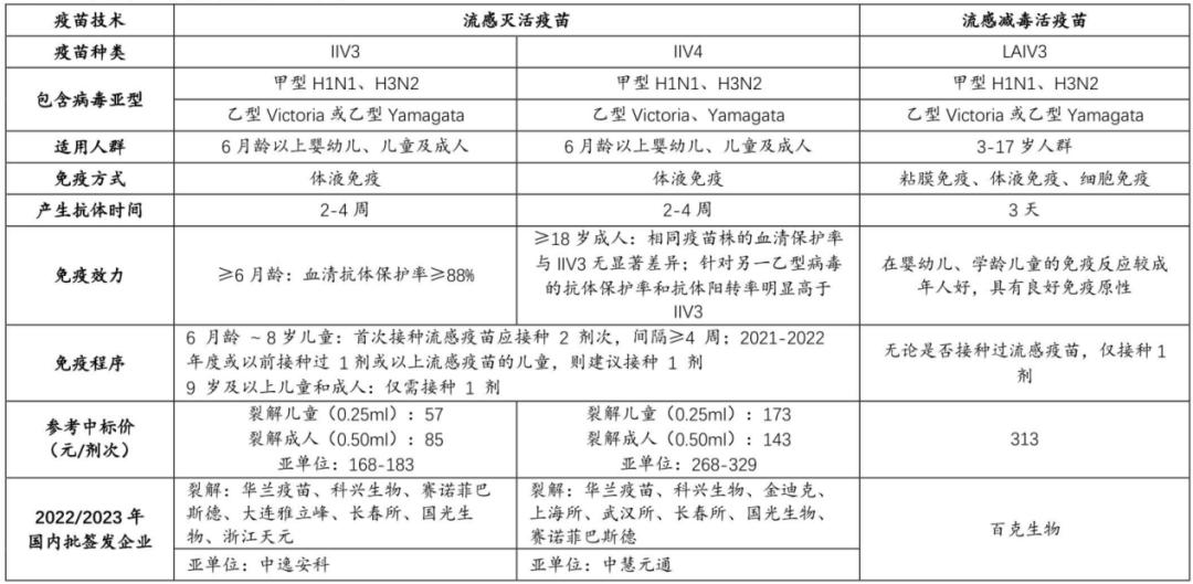 图：流感疫苗对比，来源：国投证券