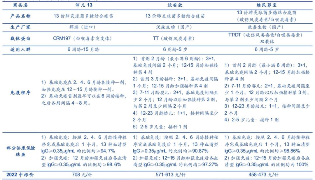 图：13价肺炎疫苗竞争格局，来源：安信证券