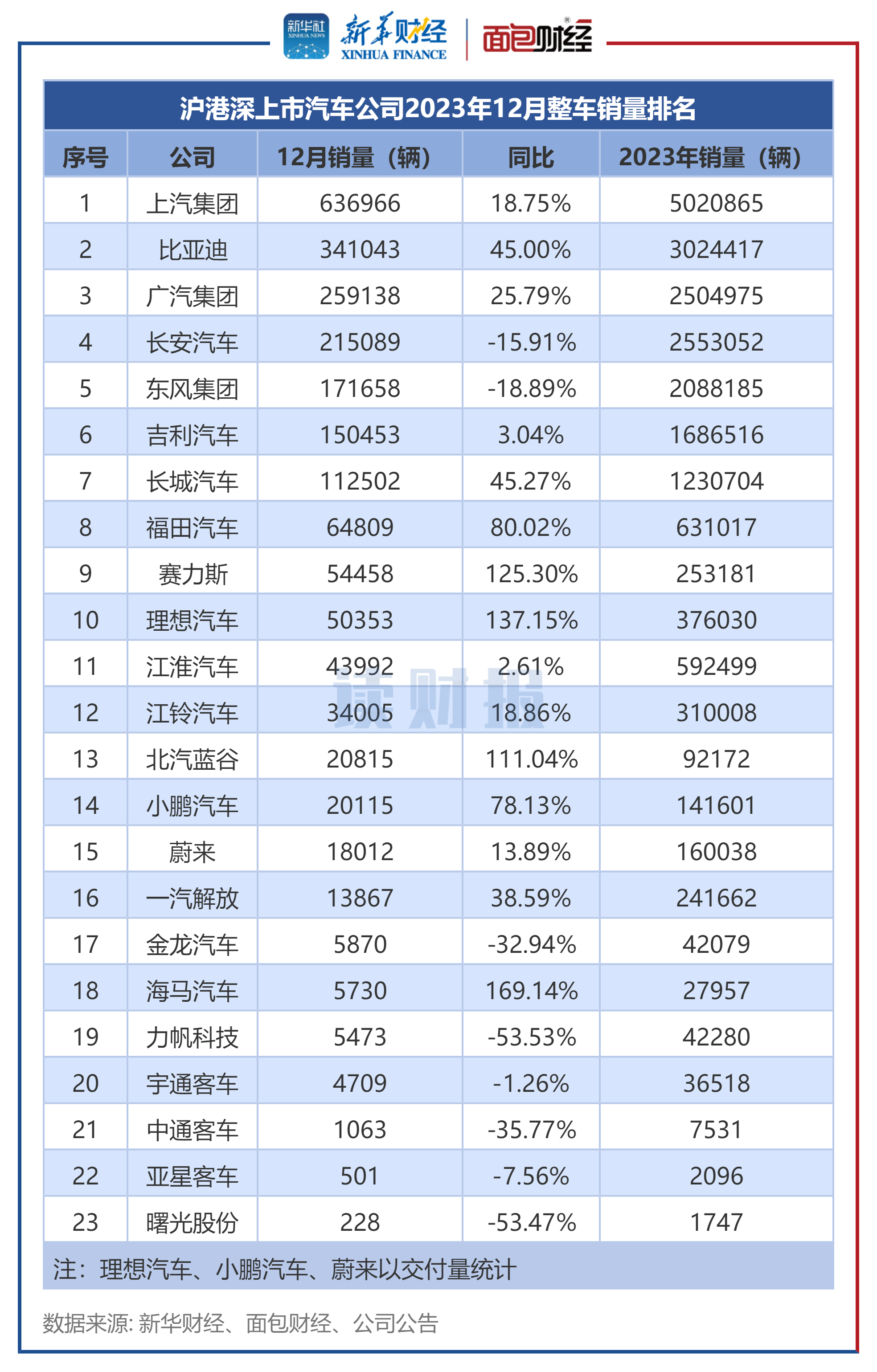 图2：沪港深上市汽车公司2023年12月整车销量排名