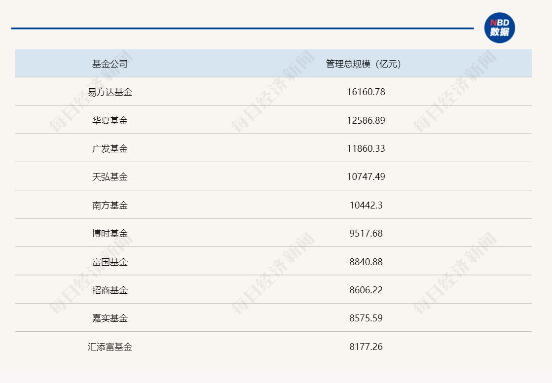 最新！基金公司2023年规模排名出炉 华夏、天弘上升1位 广发南方下降1位（附全名单）