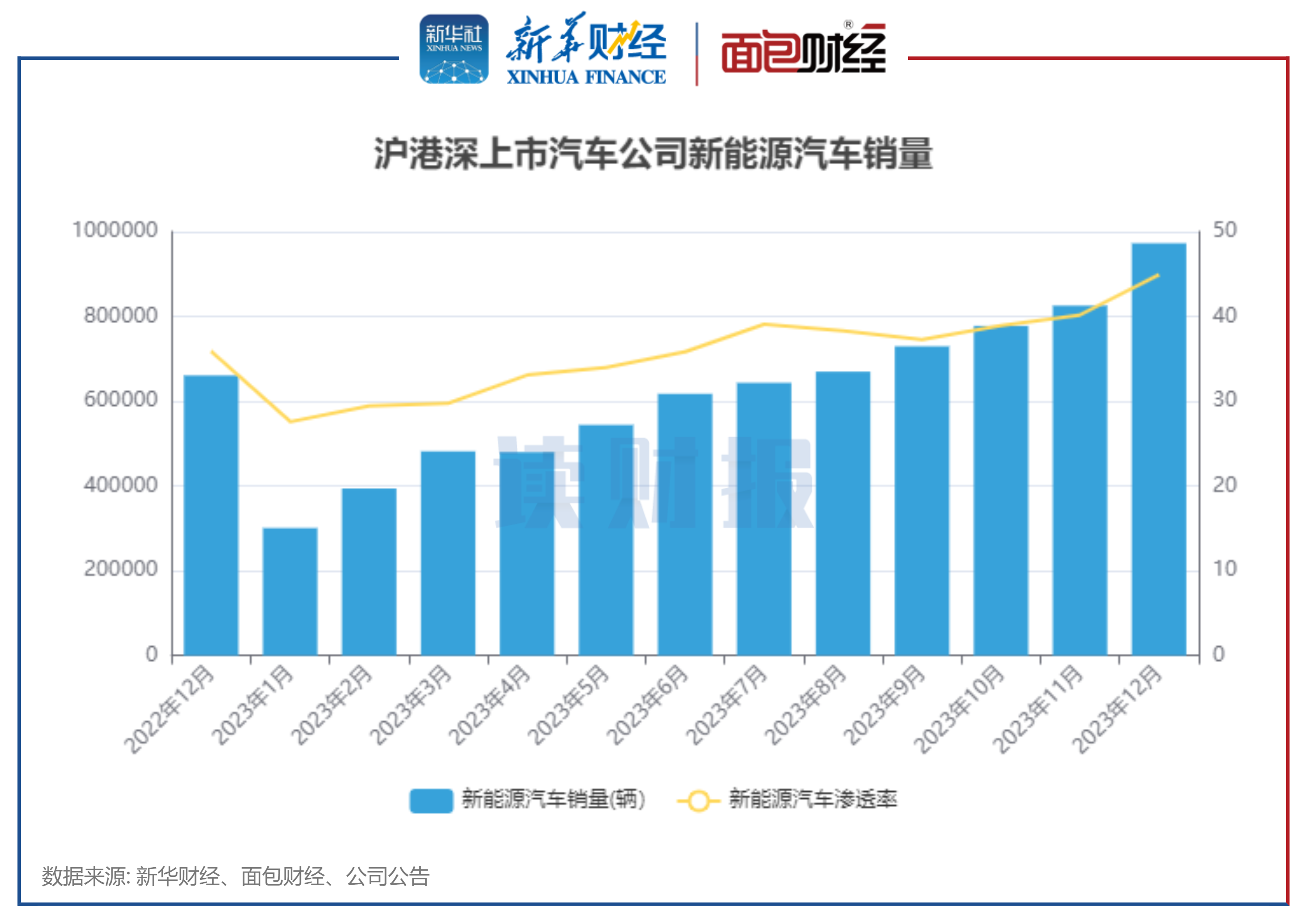 图3：沪港深上市汽车公司新能源汽车销量