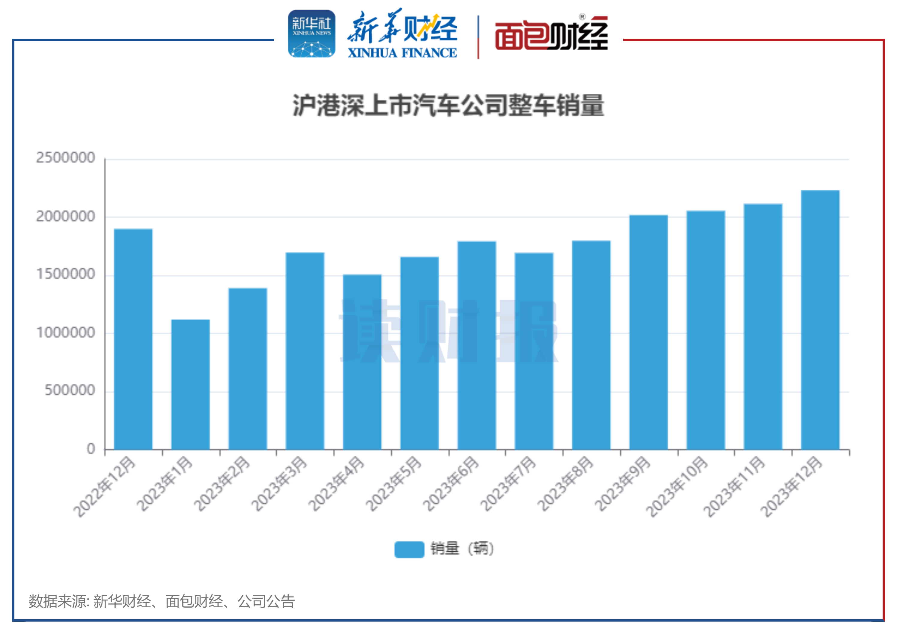 图1：沪港深上市汽车公司整车销量