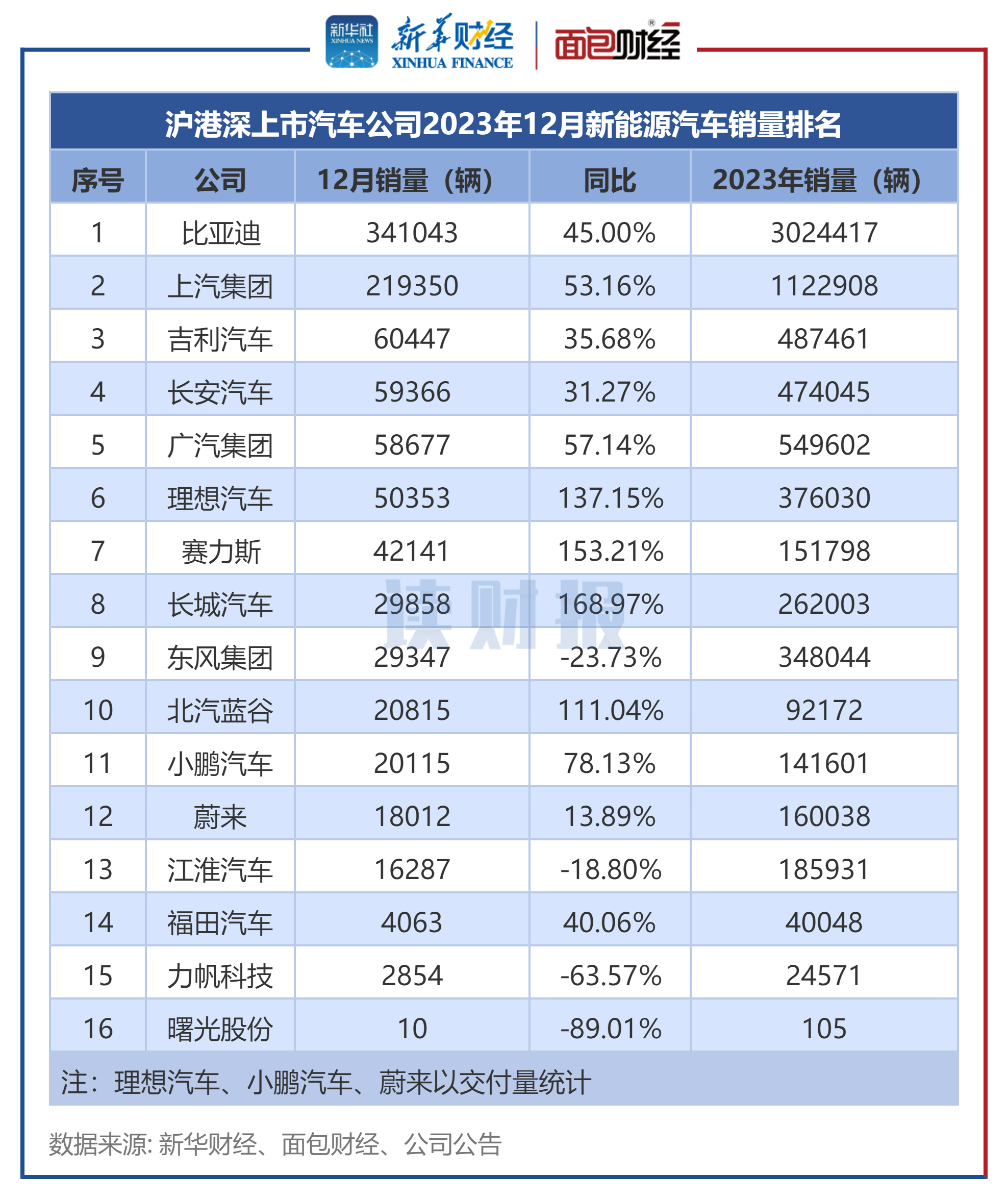 图4：沪港深上市汽车公司2023年12月新能源汽车销量排名