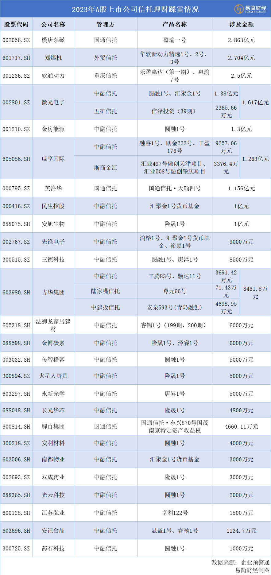 26家上市公司公布踩雷！中融信托成最大地雷