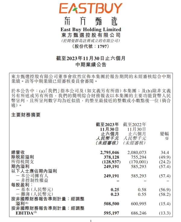东方甄选财报：2024财年中期东方甄选总营收27.95亿元 同比增长34.4%