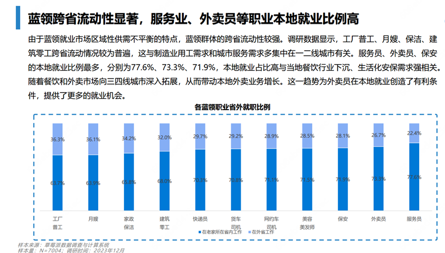 《2023中国蓝领就业报告发布：新蓝领回归本地就业，外卖员省内工作比例升至73.3%》