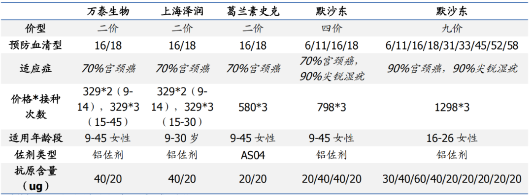 图：目前已上市销售HPV疫苗对比，来源：国盛证券