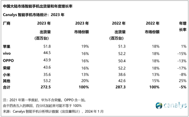Canalys发布2023销量数据 OPPO 16%稳居前三