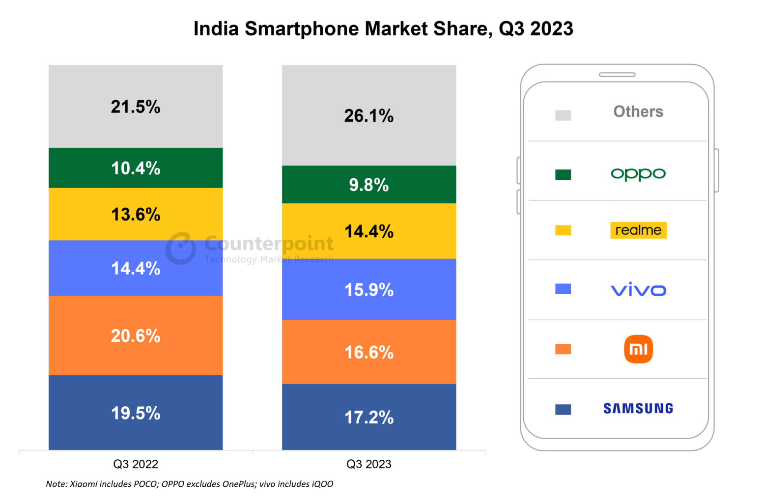 Counterpoint：2023年Q3印度智能手机出货量持平