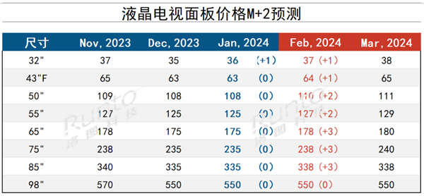 RUNTO：2023年中国电视市场出货量衰退至3656万台 同比下降8.4%
