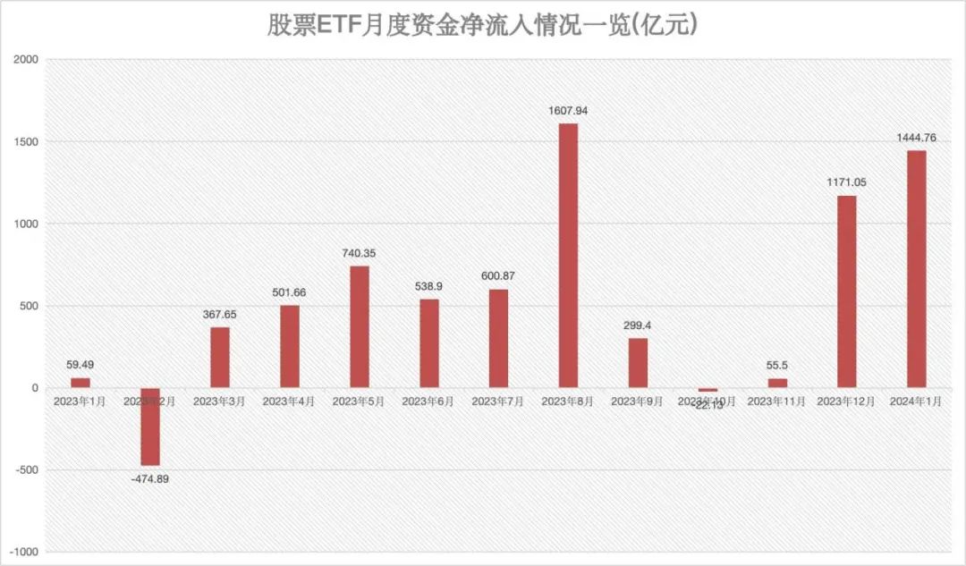 “史诗级”抄底！股票ETF单周资金净流入超700亿元