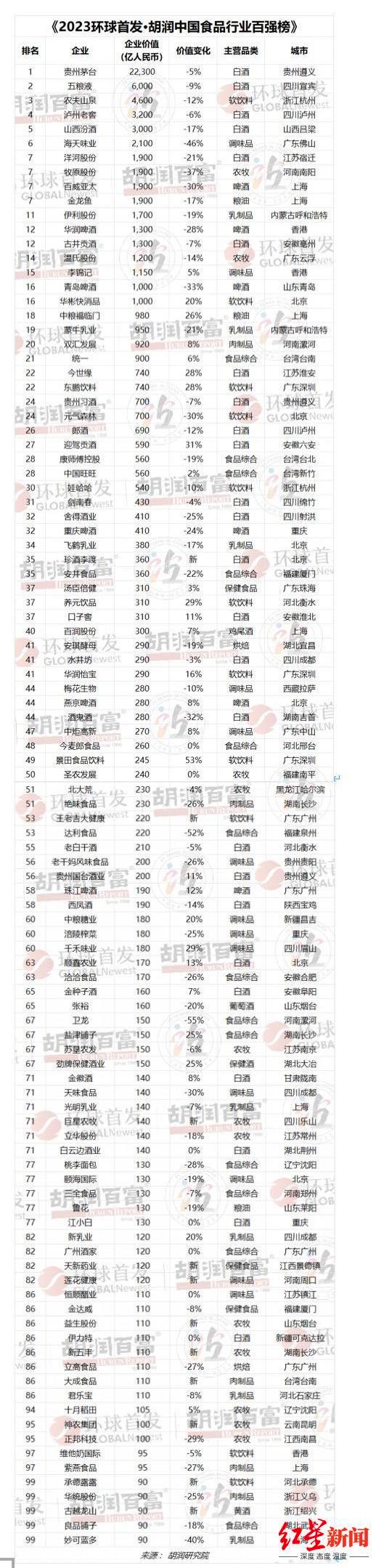 《2023胡润中国食品行业百强榜》 图源：胡润研究院