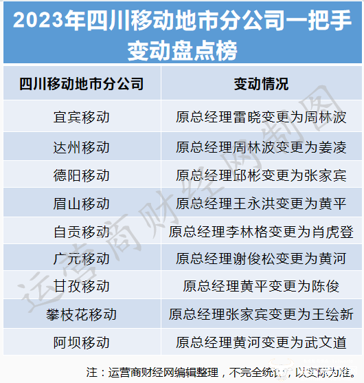 独家：四川移动2023年地市分公司一把手变动盘点 多达9家发生调整