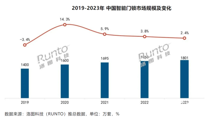 2023中国智能门锁销量同比增长2.4% 小米线上销量第一