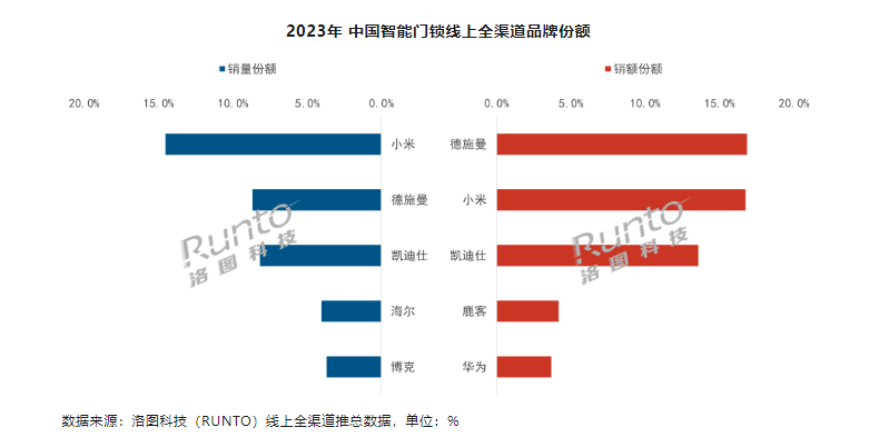 洛图科技：2023年中国智能门锁市场全渠道销量为1801万套 同比增长2.4%
