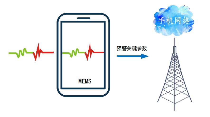 近百万手机“变身”地震仪，中国手机地震监测预警网首次预警地震