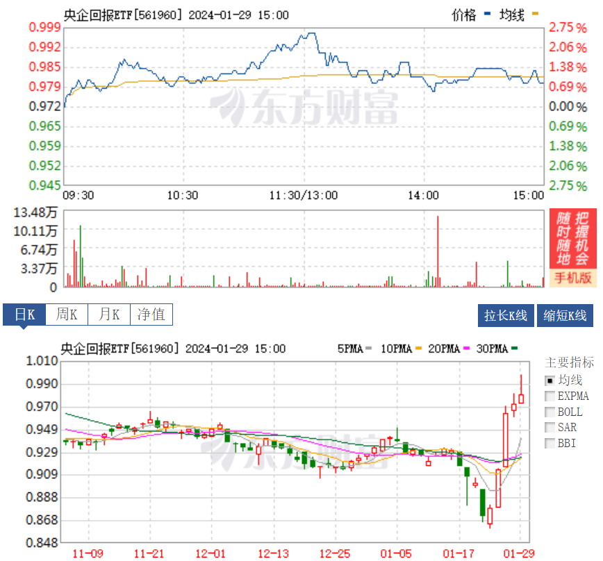 国资委一周之内两提市值管理考核，央企回报ETF连续五连阳！“中字头”板块还值得参与吗？