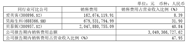 图：华熙生物营销费用情况，来源：华熙生物财报