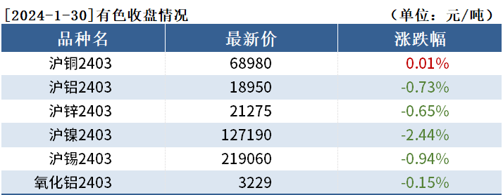 有色持仓日报：沪镍跌2.44%，中信期货增持超1千手空单