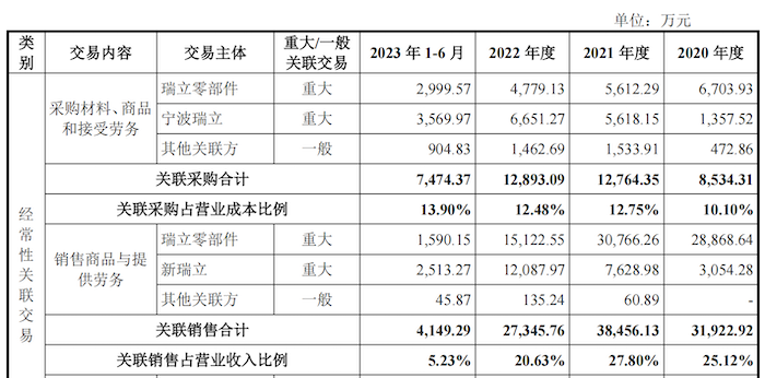 图片来源：招股书