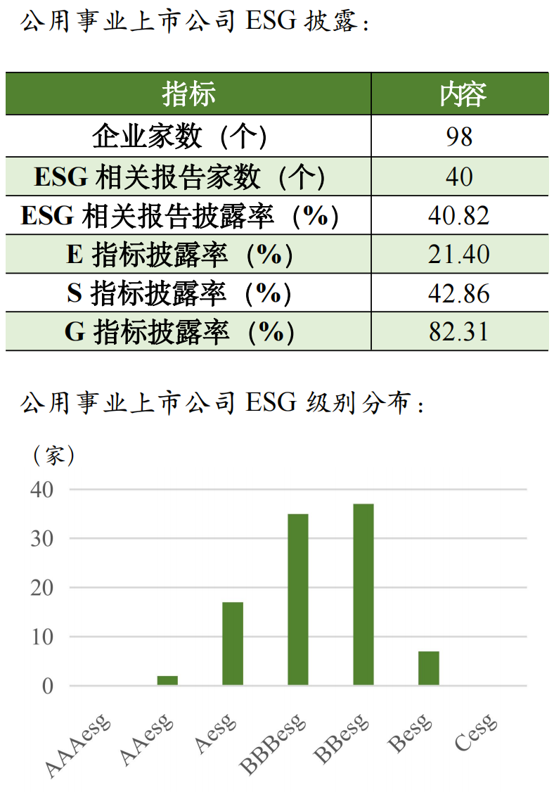 【行业研究】2023年公用事业行业ESG评级分析报告