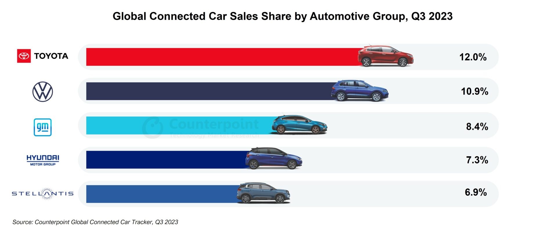 Counterpoint：2023年Q3全球联网汽车销量增长28%