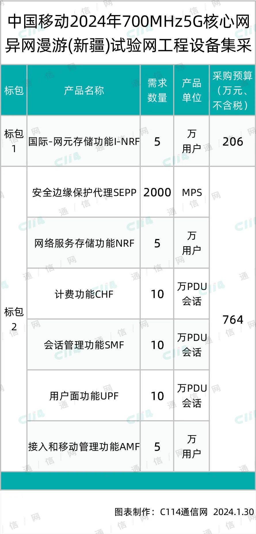 中国移动700MHz 5G核心网异网漫游（新疆）试验网工程设备集采：总预算970万元
