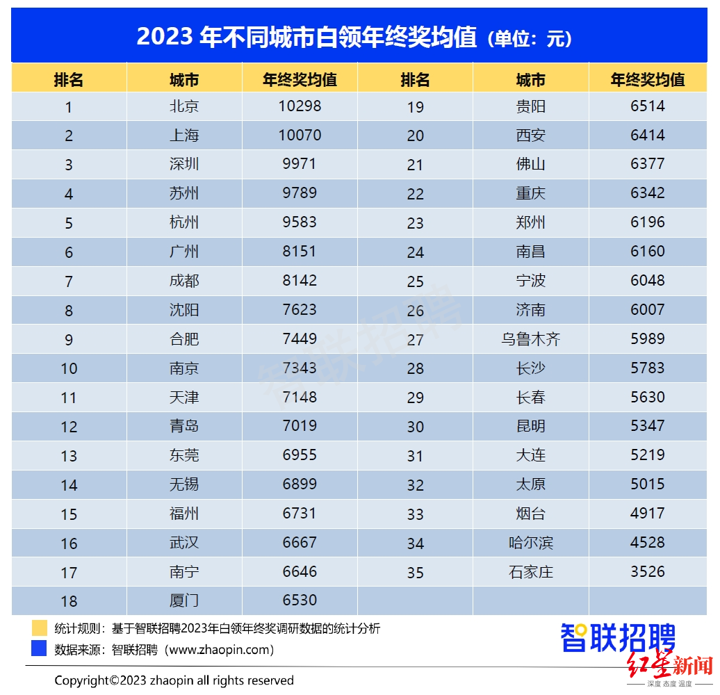 智联报告：成都白领2023年平均年终奖8142元