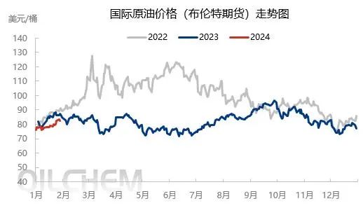 2024年春节假期前后国际原油市场分析及前瞻