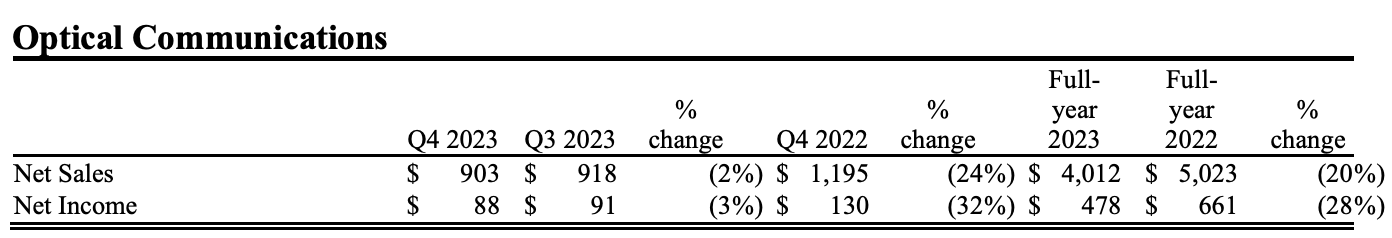 康宁2023年光通信业务营收40.12亿美元，同比下降20%